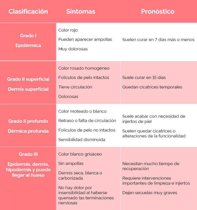 Cómo Actuar Ante Una Quemadura | EnfermeríaTV